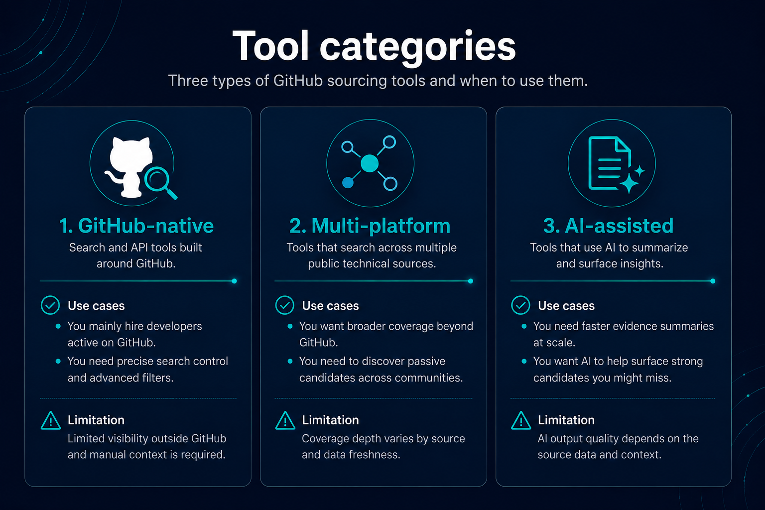 Infographic: three GitHub sourcing tool categories - GitHub-native, multi-platform, and AI-assisted