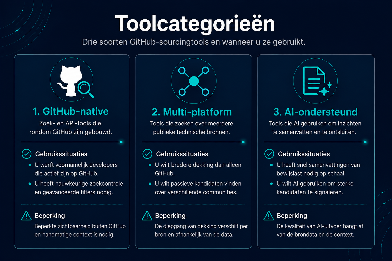Infographic: drie categorieën GitHub-sourcingtools - GitHub-native, multi-platform en AI-ondersteund