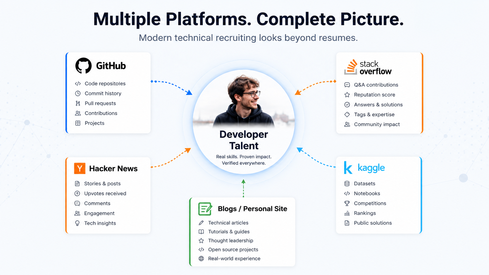 Multiple developer platforms used for technical recruiting