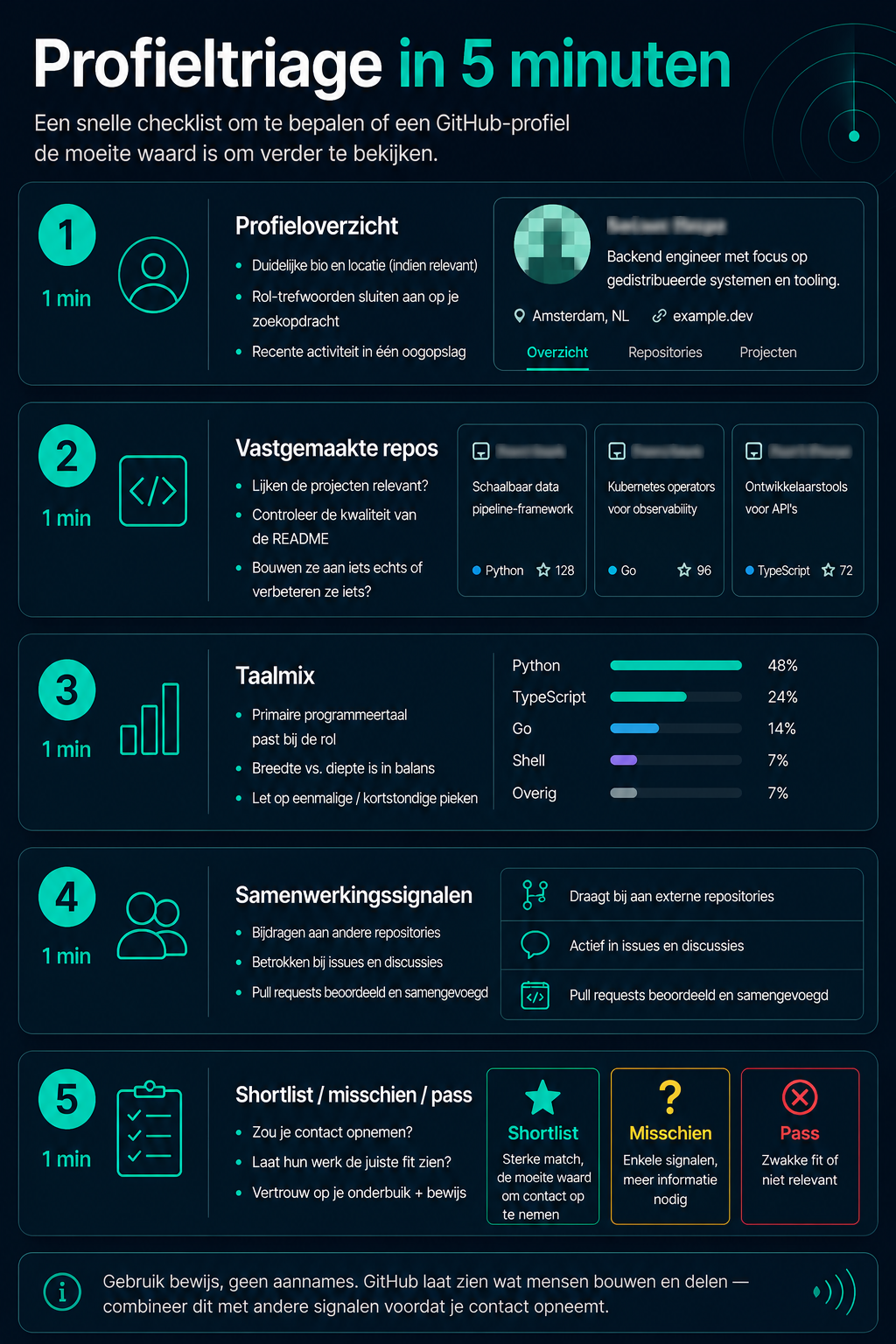 Infographic: vijf minuten GitHub-profieltriage voor recruiters - vastgezette repos, recentie, talen, samenwerking en communicatie