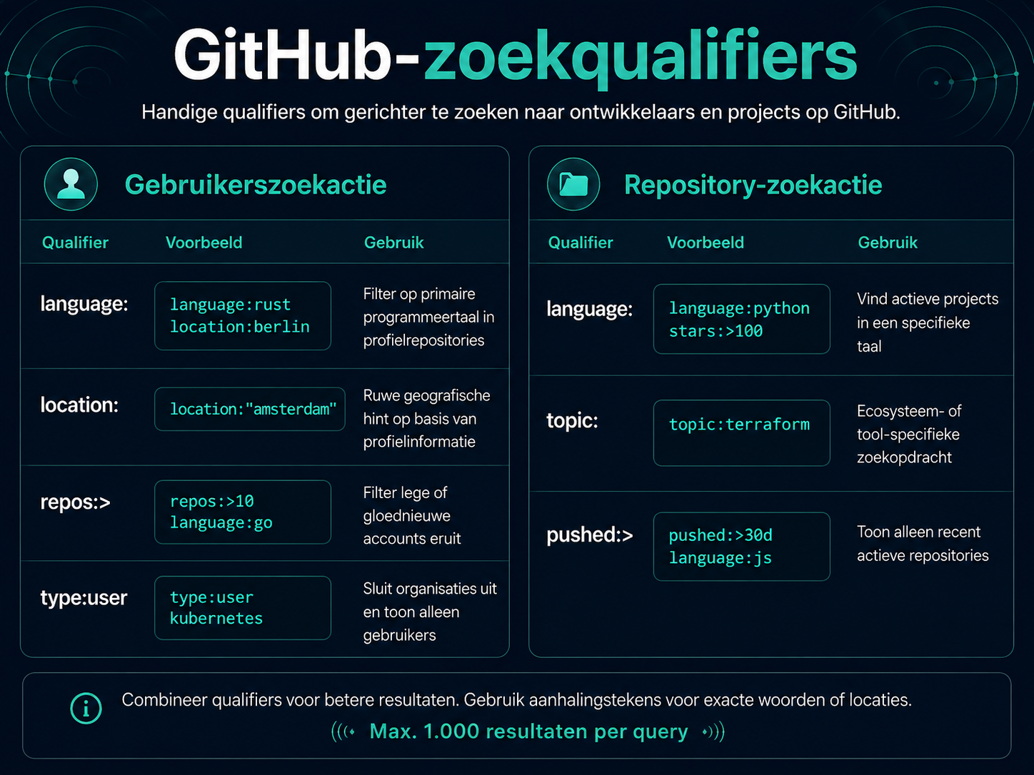Infographic: GitHub-zoekqualifiers voor recruiters - taal, locatie, followers, repos en gebruikerstype