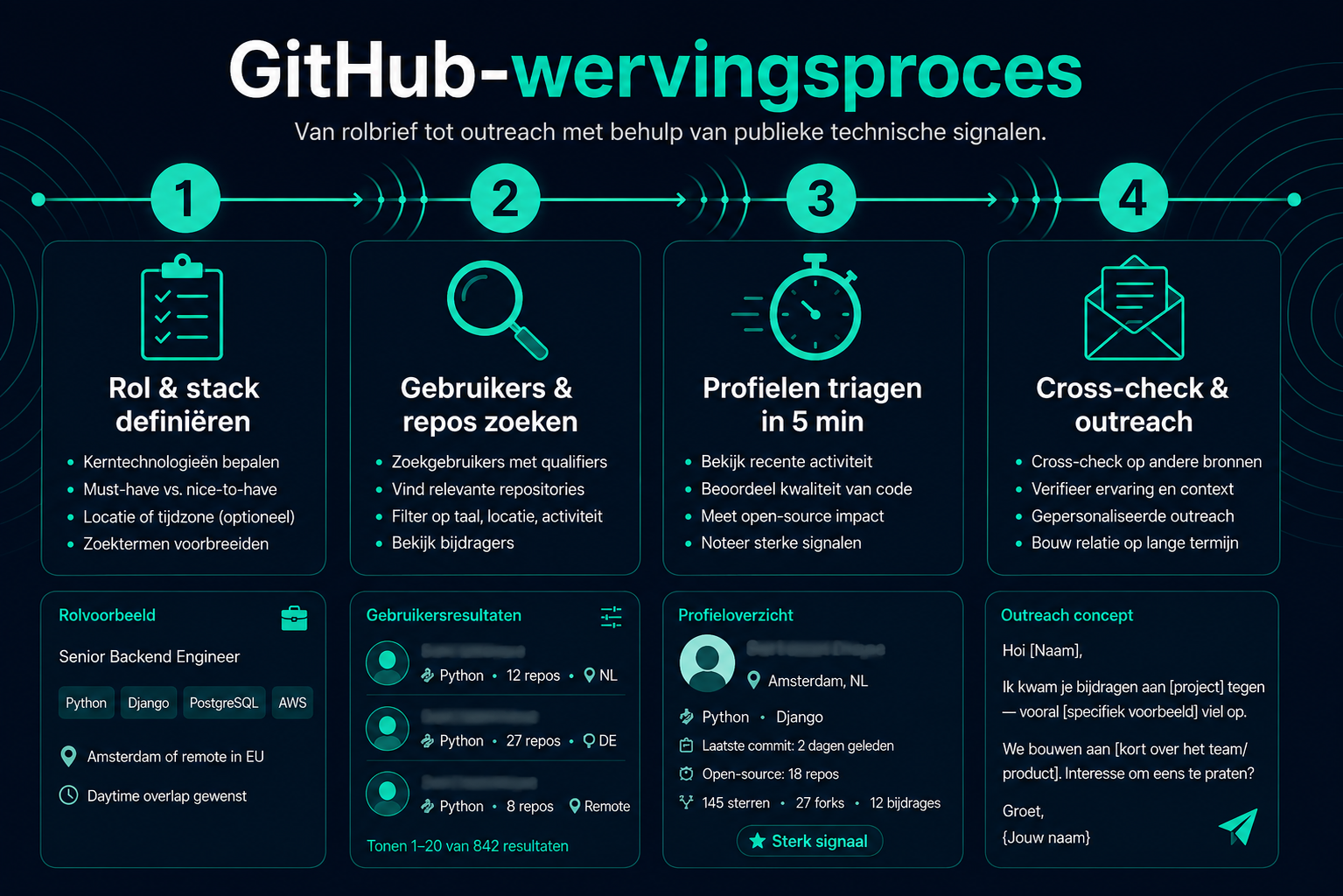 Infographic: GitHub-sourcingworkflow voor recruiters van rolbeschrijving naar zoekactie, profieltriage en outreach