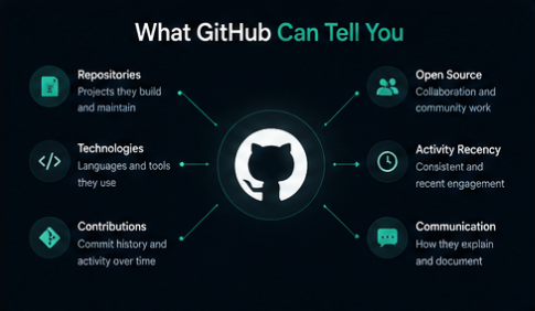 Infographic: what public GitHub activity can tell recruiters - repositories, technologies, contributions, open source, activity recency, and communication