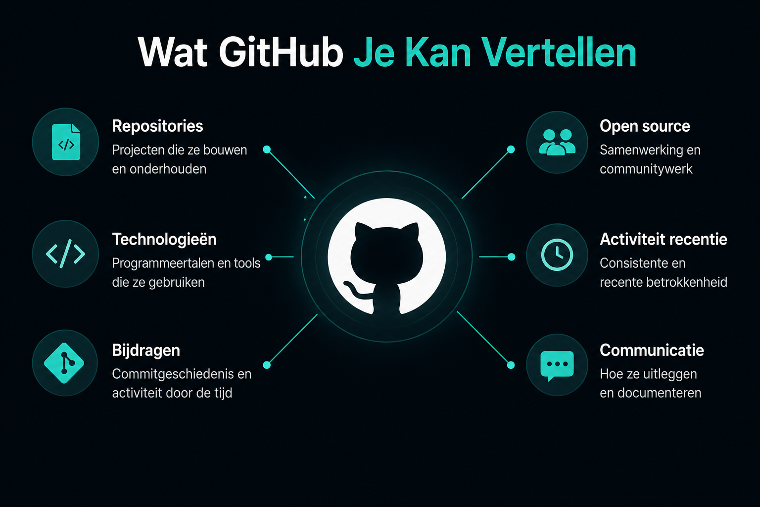 Infographic: wat publieke GitHub-activiteit recruiters kan vertellen - repositories, technologieën, bijdragen, open source, recentie en communicatie