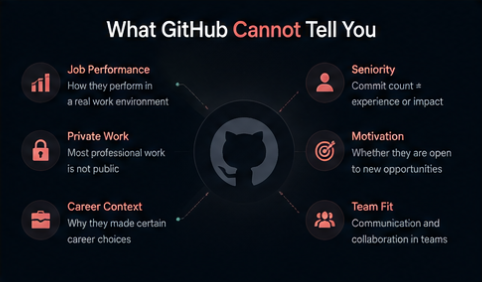 Infographic: what GitHub cannot tell recruiters - private work, seniority, job performance, motivation, team fit, and career context