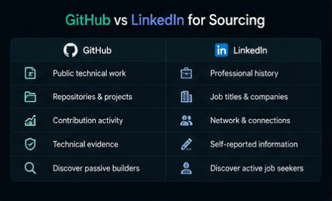 Infographic comparing GitHub and LinkedIn for technical sourcing - projects, activity, collaboration, career history, and skills