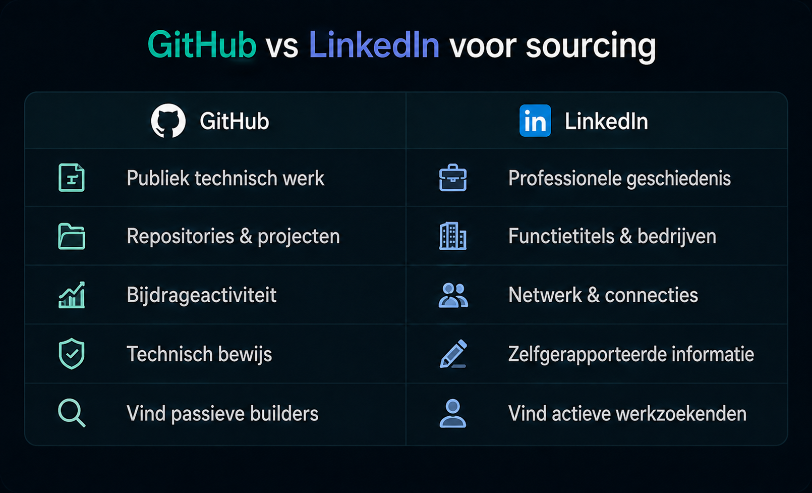 Infographic: GitHub versus LinkedIn voor technische werving - projecten, activiteit, samenwerking, carrièregeschiedenis en vaardigheden