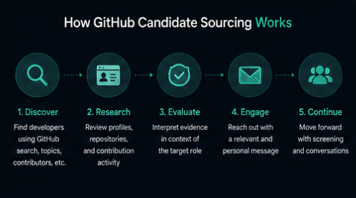 Infographic: how recruiters find candidates through GitHub - profiles, repositories, contributors, technology clues, public search, and sourcing platforms