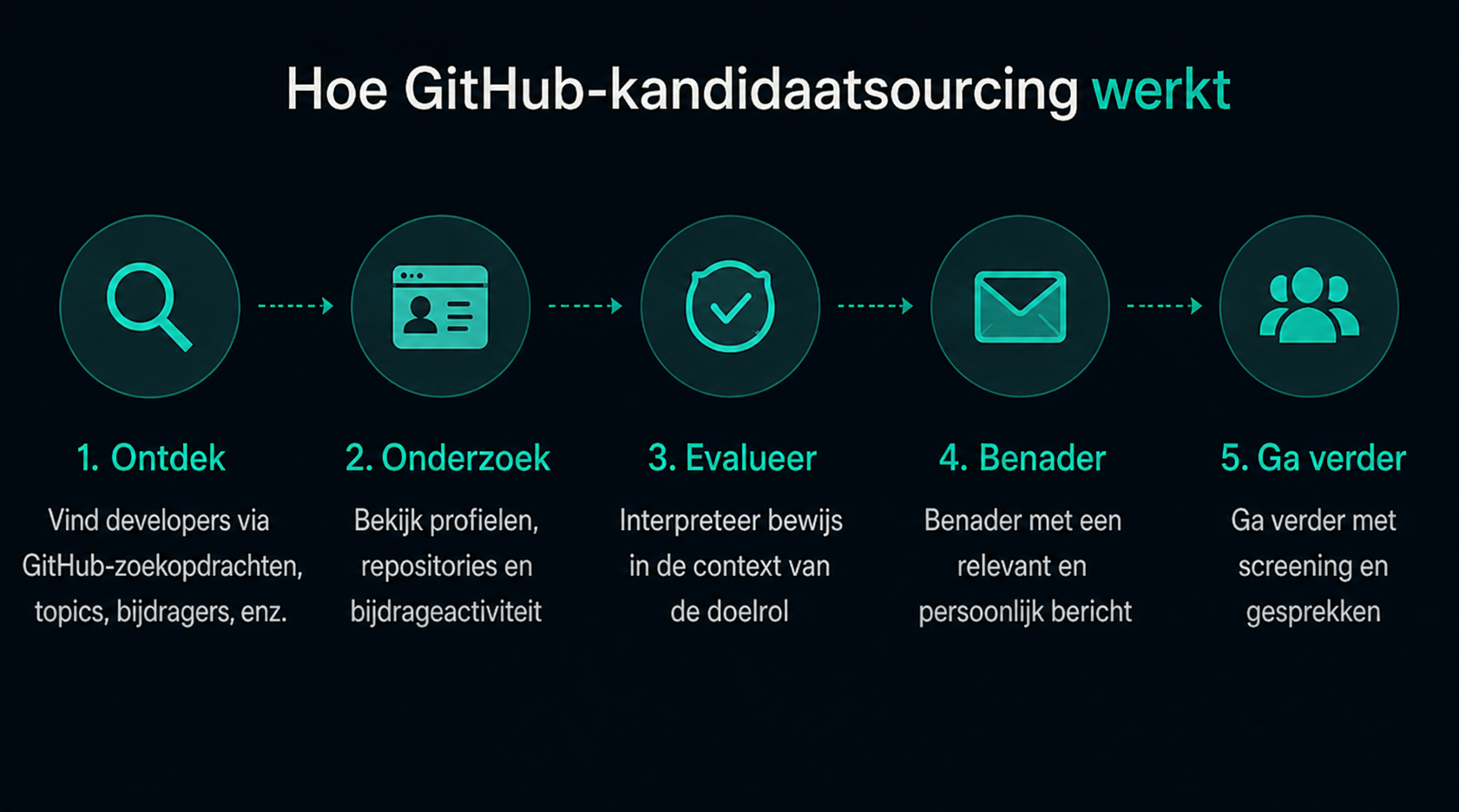 Infographic: hoe recruiters kandidaten vinden via GitHub - profielen, repositories, bijdragers, technologie-aanwijzingen, publieke zoekactie en wervingsplatforms