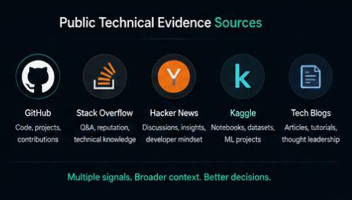 Infographic: public technical evidence beyond GitHub - Stack Overflow, Hacker News, Kaggle, and technical blogs