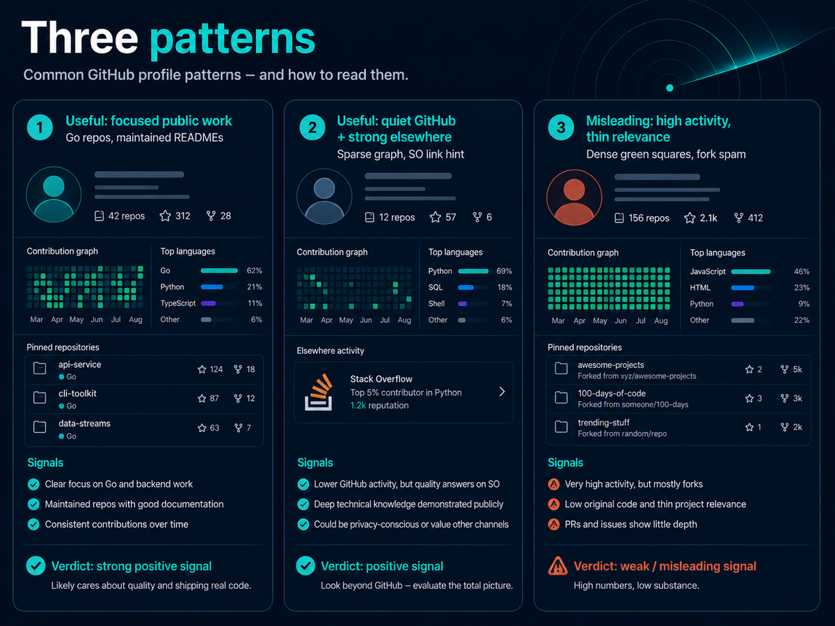 Infographic: three GitHub profile patterns for recruiters - two useful signals and one misleading high-activity profile