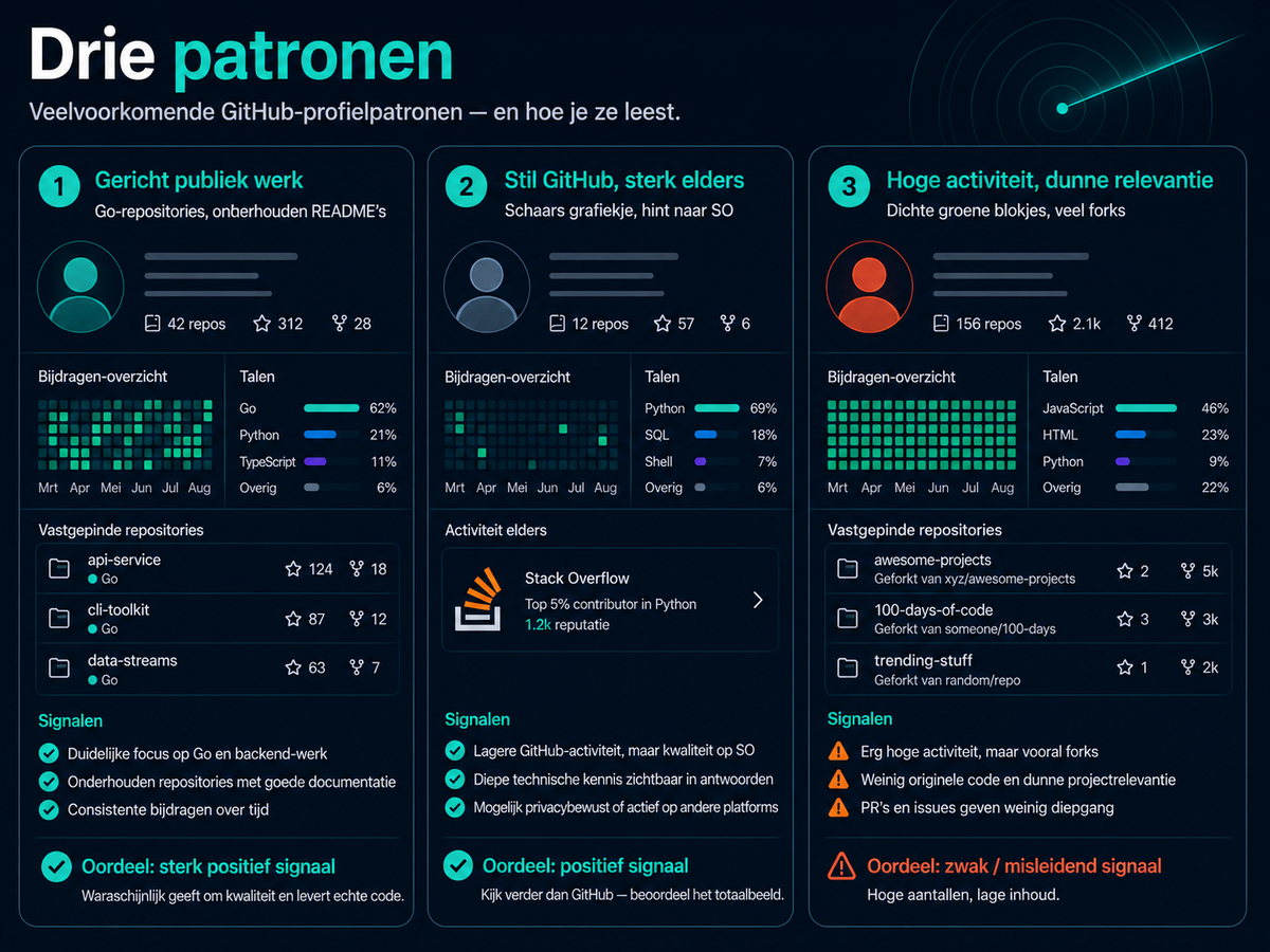 Infographic: drie GitHub-profielpatronen voor recruiters - twee nuttige signalen en één misleidend druk profiel