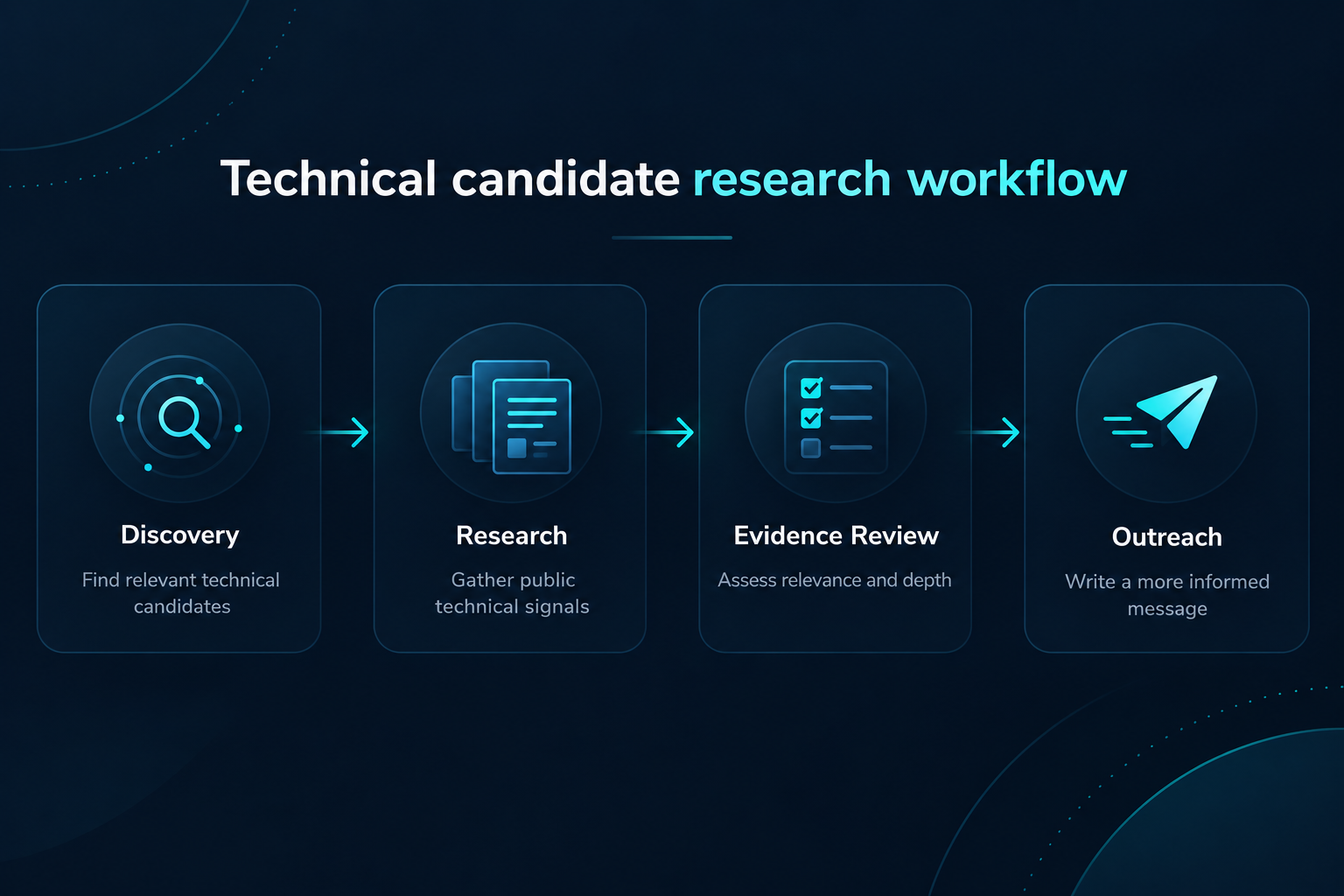 Infographic: four stages of technical candidate research - discovery, research, evidence review, and outreach