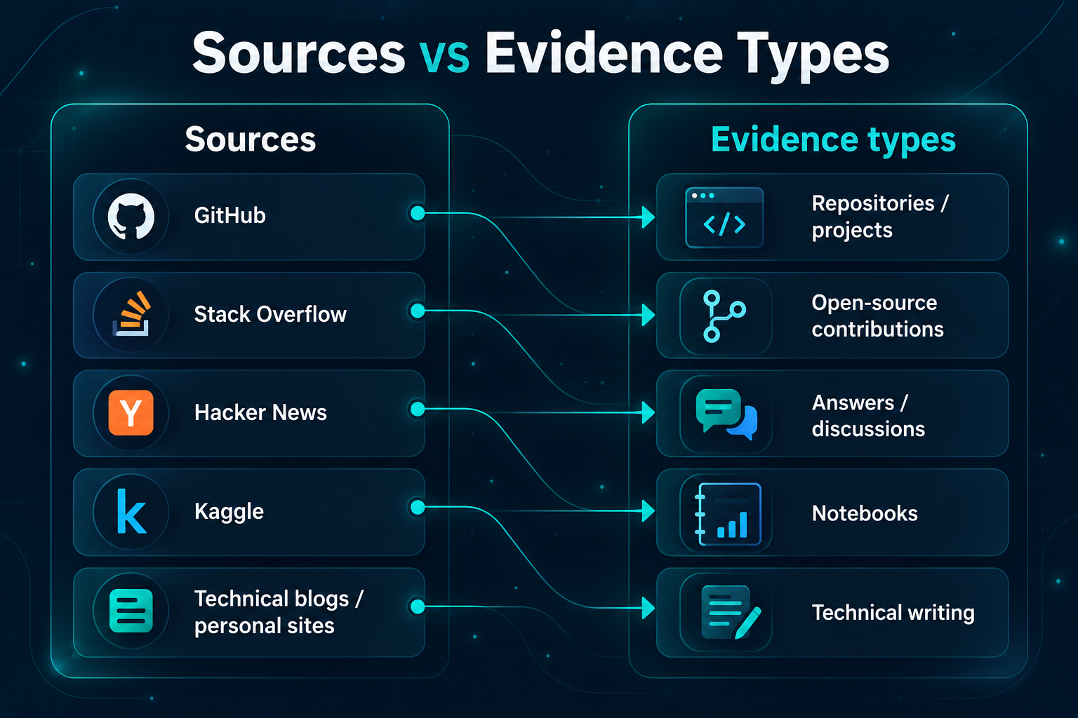 Infographic: sources versus evidence types - platforms such as GitHub and Stack Overflow, and evidence such as repositories, answers, notebooks, and writing