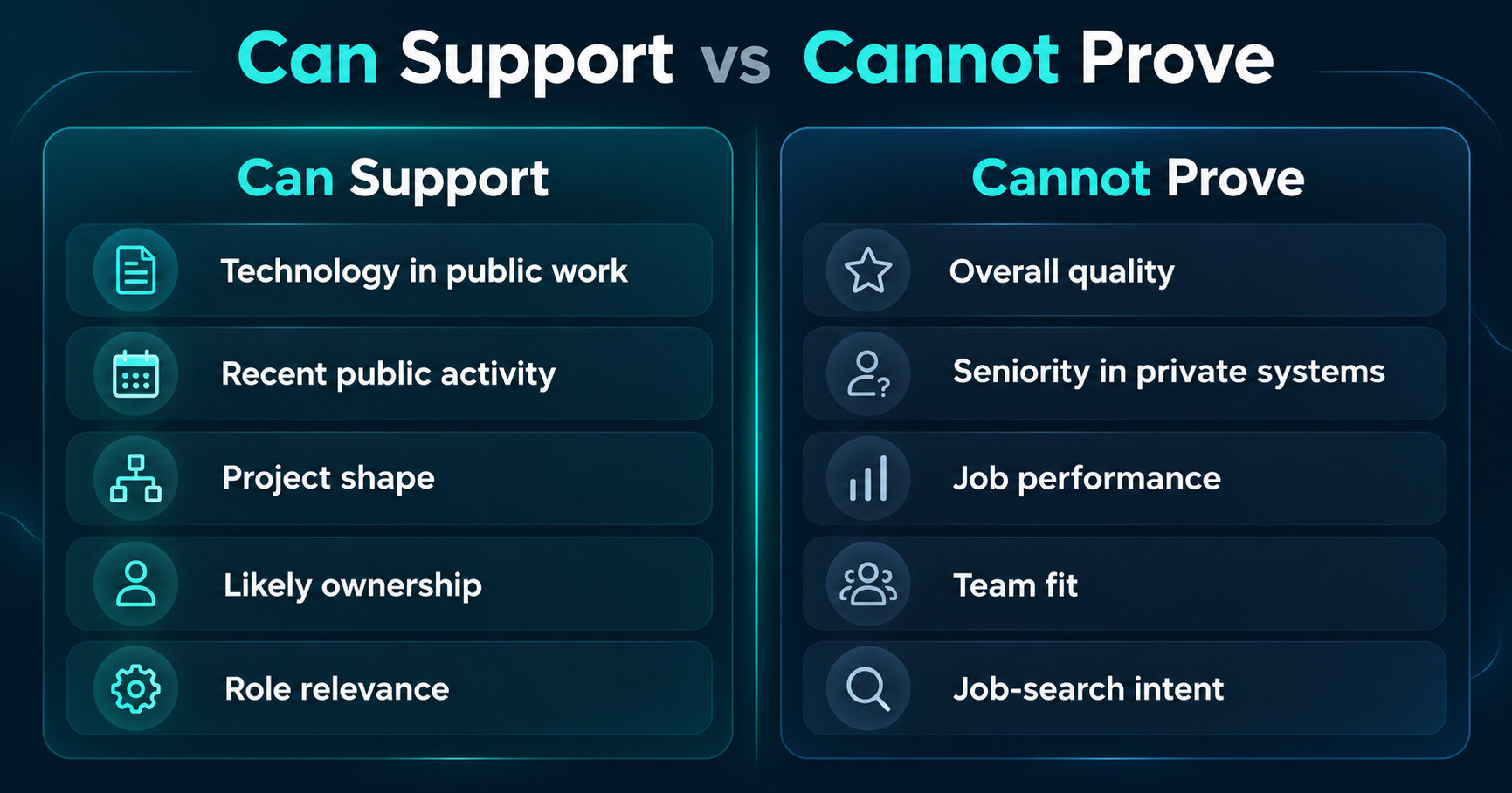 What public technical evidence can support versus what it cannot prove