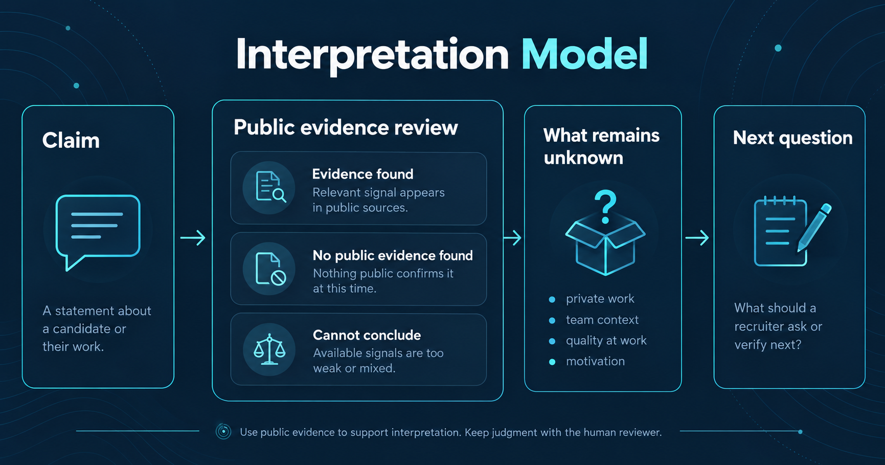 Interpret public technical evidence against a claim, then record unknowns and the next question