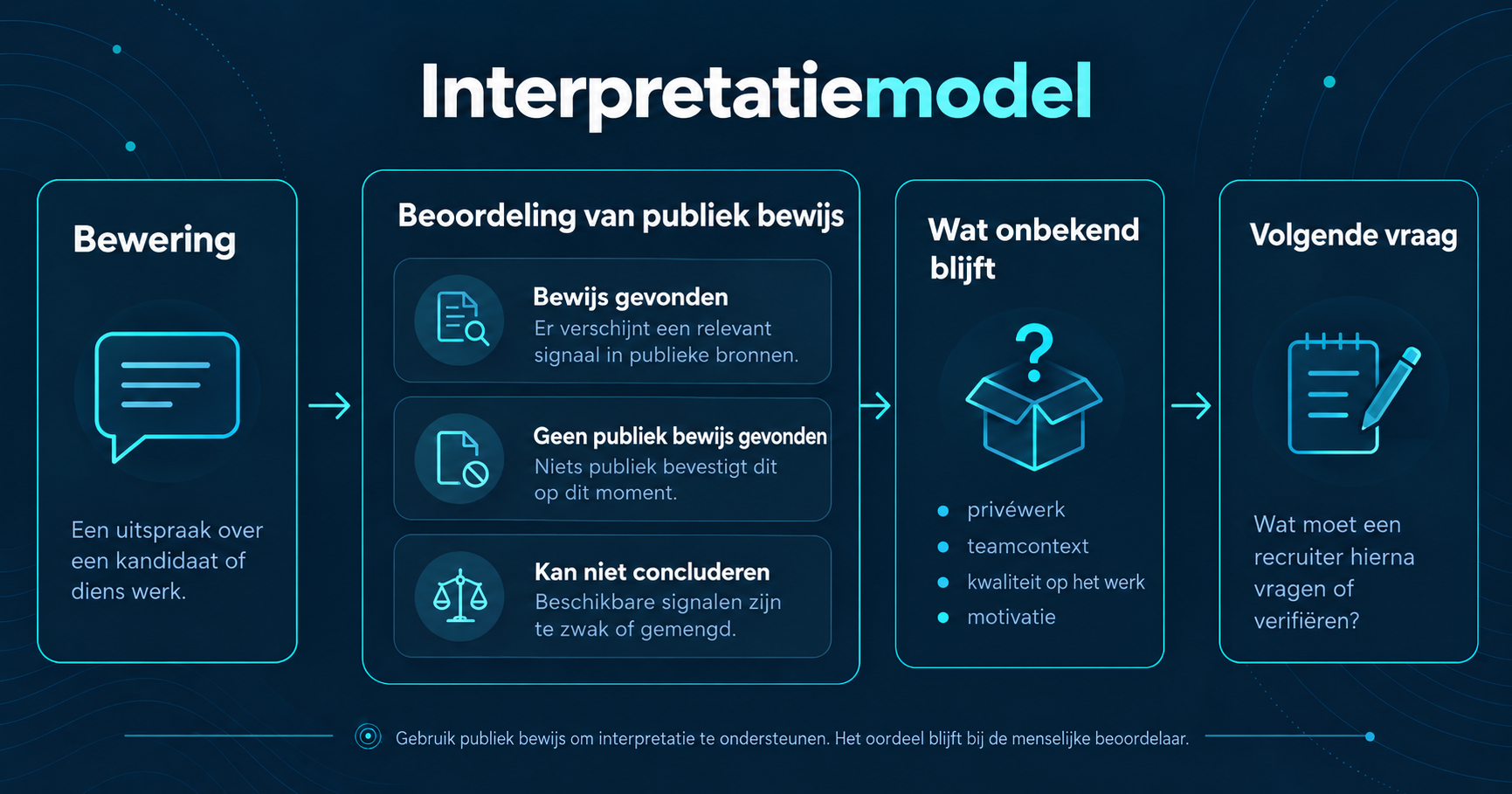 Publiek technisch bewijs interpreteren tegen een claim, daarna vastleggen wat onbekend blijft en de volgende vraag